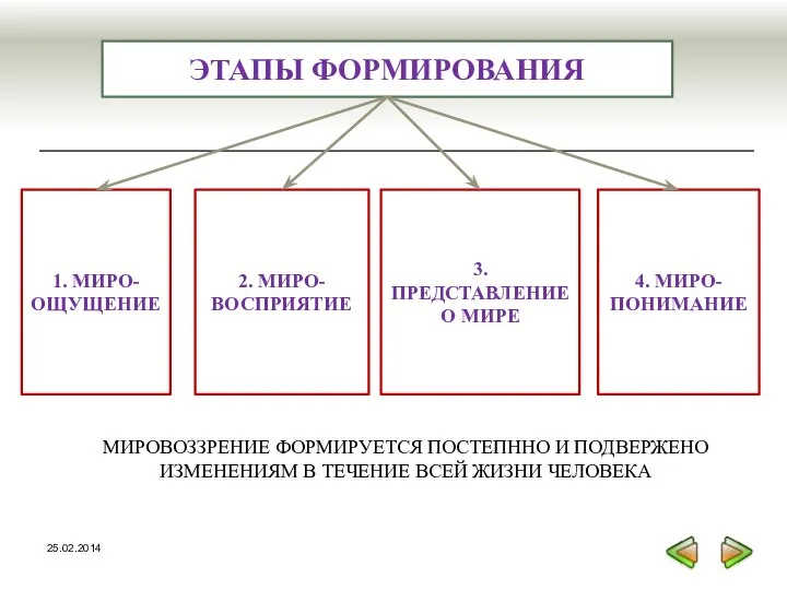 ЭТАПЫ ФОРМИРОВАНИЯ 1. МИРО-ОЩУЩЕНИЕ 2. МИРО-ВОСПРИЯТИЕ 3. ПРЕДСТАВЛЕНИЕ О МИРЕ 4.