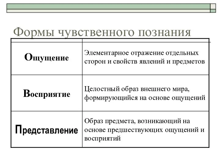 Формы чувственного познания Образ предмета, возникающий на основе предшествующих ощущений и