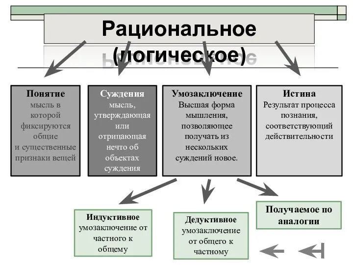 Рациональное (логическое) Понятие мысль в которой фиксируются общие и существенные признаки