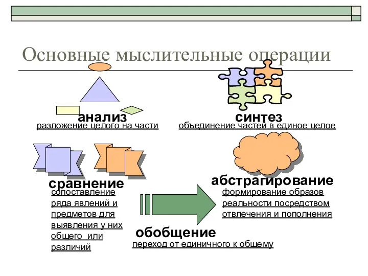 Основные мыслительные операции анализ синтез сравнение абстрагирование обобщение разложение целого на