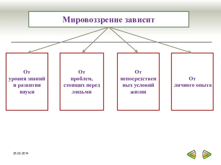 Мировоззрение зависит От уровня знаний и развития науки От проблем, стоящих