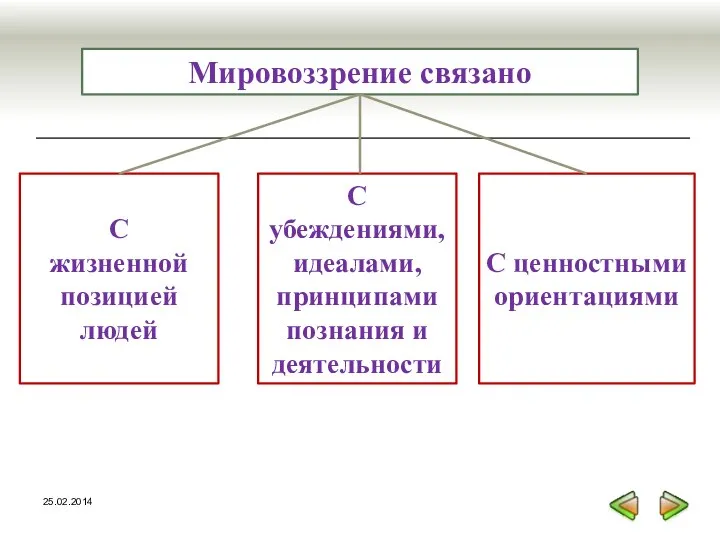 Мировоззрение связано С жизненной позицией людей С убеждениями, идеалами, принципами познания