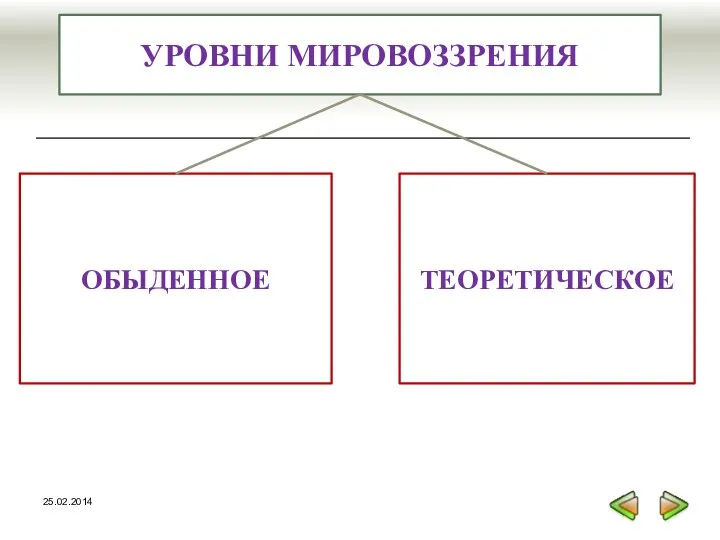 УРОВНИ МИРОВОЗЗРЕНИЯ ОБЫДЕННОЕ ТЕОРЕТИЧЕСКОЕ 25.02.2014