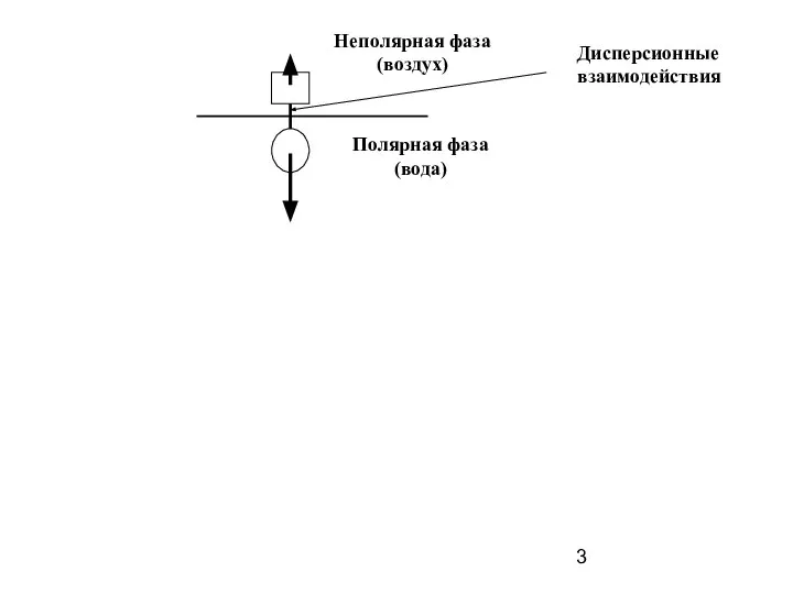 Неполярная фаза (воздух) Полярная фаза (вода) Дисперсионные взаимодействия