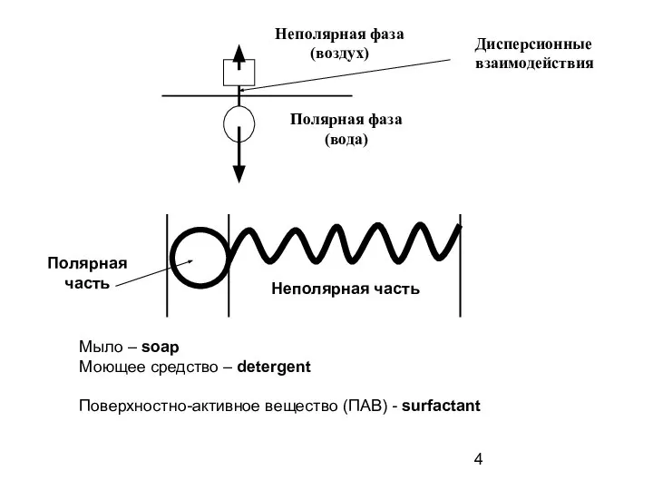 Неполярная фаза (воздух) Полярная фаза (вода) Дисперсионные взаимодействия Полярная часть Неполярная