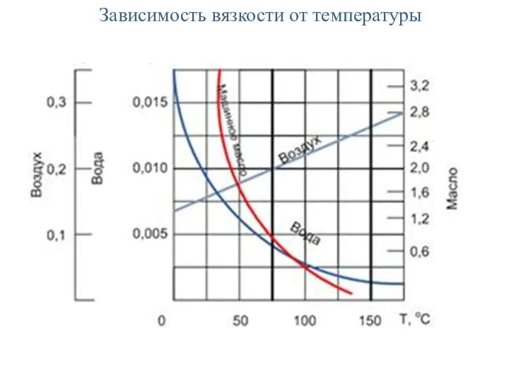 Зависимость вязкости от температуры