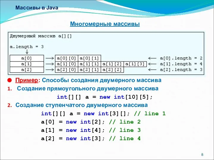 Массивы в Java Многомерные массивы Пример: Способы создания двумерного массива Создание