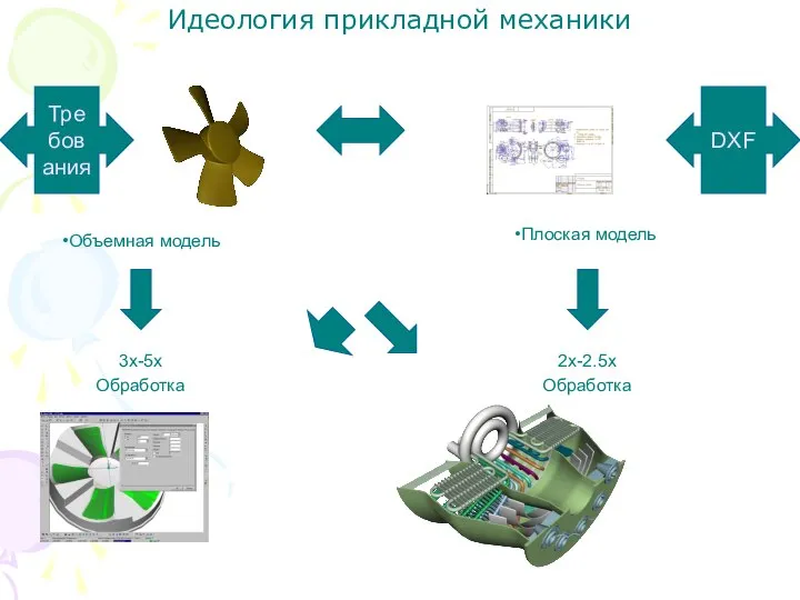 Идеология прикладной механики DXF Требования