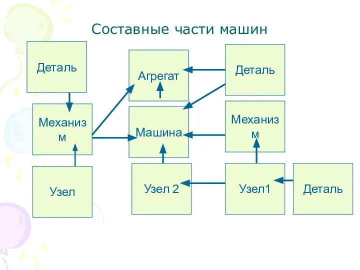 Составные части машин Агрегат Механизм Узел 2 Машина Механизм Узел1 Узел Деталь Деталь Деталь