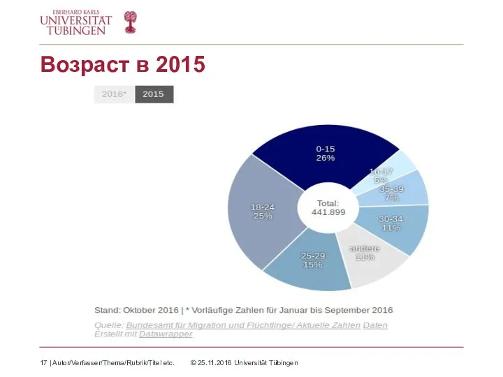 Возраст в 2015 | Autor/Verfasser/Thema/Rubrik/Titel etc. © 25.11.2016 Universität Tübingen