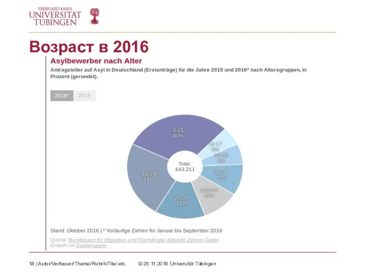 Возраст в 2016 | Autor/Verfasser/Thema/Rubrik/Titel etc. © 25.11.2016 Universität Tübingen