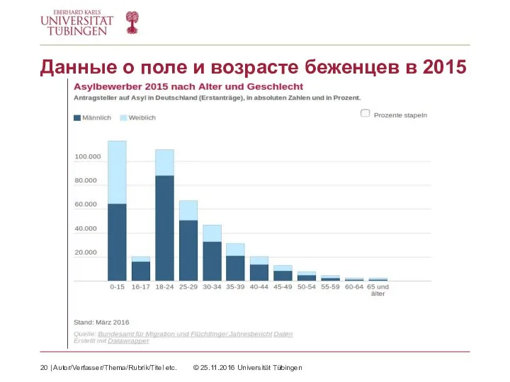 Данные о поле и возрасте беженцев в 2015 | Autor/Verfasser/Thema/Rubrik/Titel etc. © 25.11.2016 Universität Tübingen