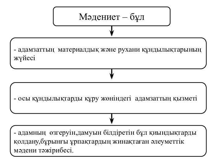 Мәдениет – бұл - осы құндылықтарды құру жөніндегі адамзаттың қызметі -