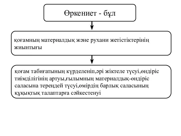 Өркениет - бұл қоғамның материалдық және рухани жетістіктерінің жиынтығы қоғам табиғатының