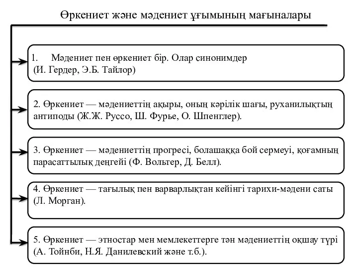 Мәдениет пен өркениет бір. Олар синонимдер (И. Гердер, Э.Б. Тайлор) 2.