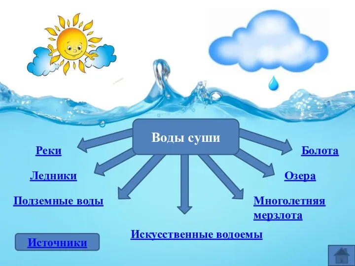 Реки Ледники Подземные воды Искусственные водоемы Болота Озера Многолетняя мерзлота Воды суши Источники