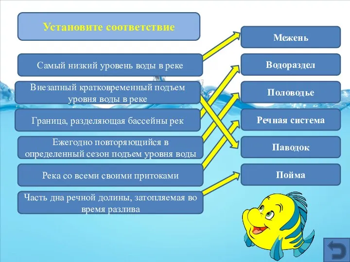 Водораздел Межень Половодье Речная система Паводок Пойма Самый низкий уровень воды