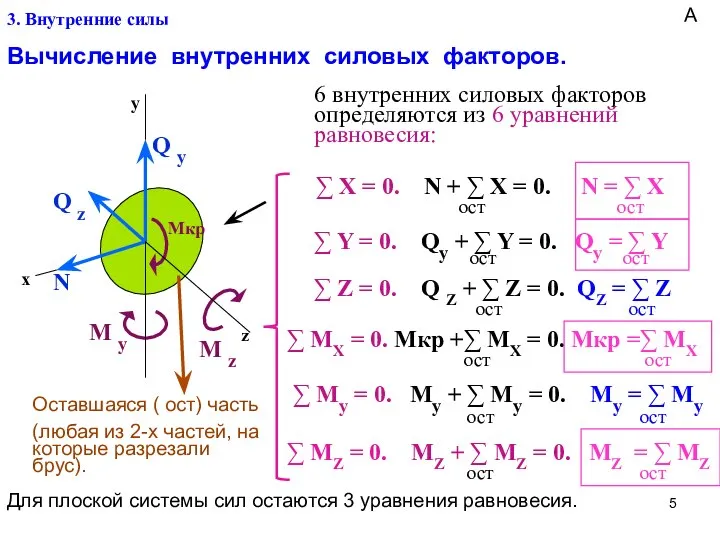 3. Внутренние силы Вычисление внутренних силовых факторов. х y z Q