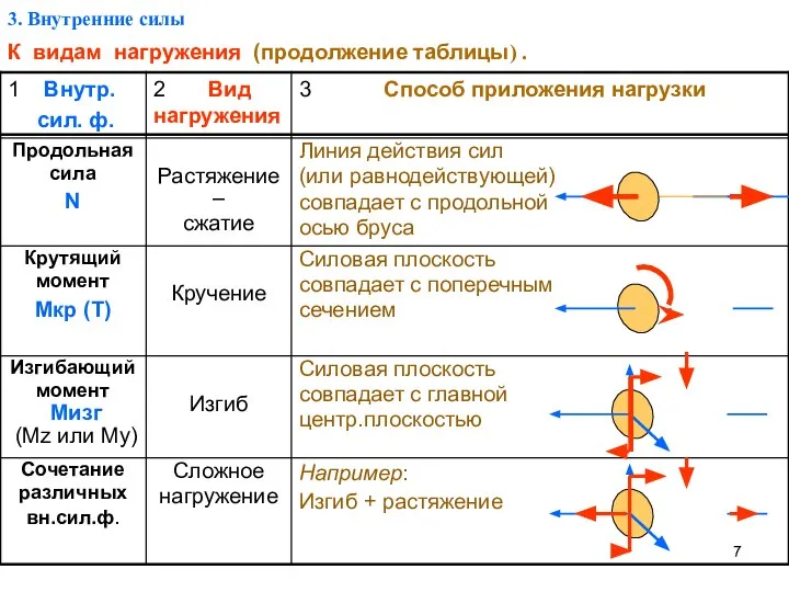 3. Внутренние силы К видам нагружения (продолжение таблицы) .