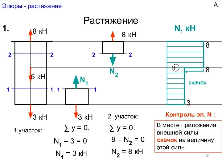 Эпюры - растяжение Растяжение ● 3 кН 5 кН 1 1