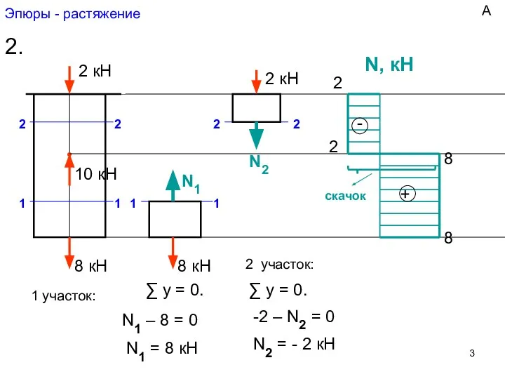 Эпюры - растяжение 2. ● 8 кН 10 кН 1 1