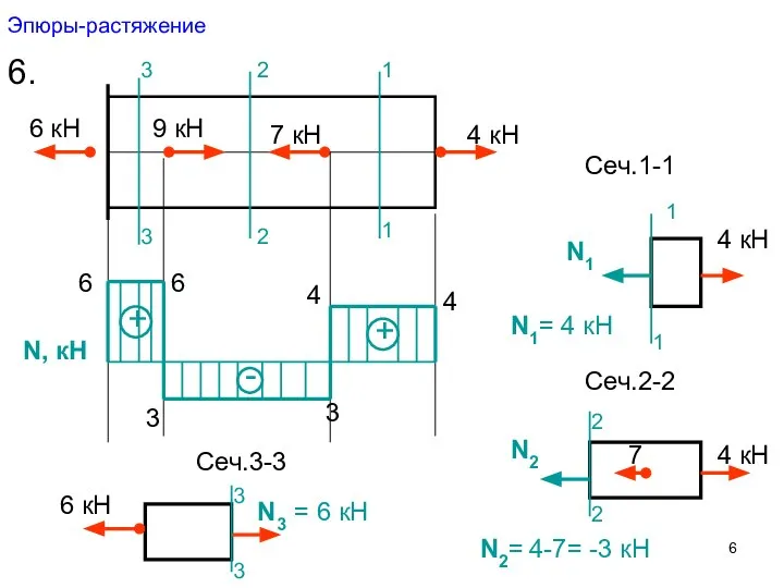 Эпюры-растяжение 6. 4 кН 7 кН 9 кН 6 кН +