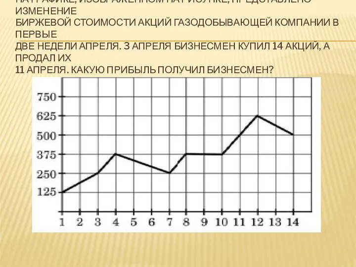 НА ГРАФИКЕ, ИЗОБРАЖЕННОМ НА РИСУНКЕ, ПРЕДСТАВЛЕНО ИЗМЕНЕНИЕ БИРЖЕВОЙ СТОИМОСТИ АКЦИЙ ГАЗОДОБЫВАЮЩЕЙ