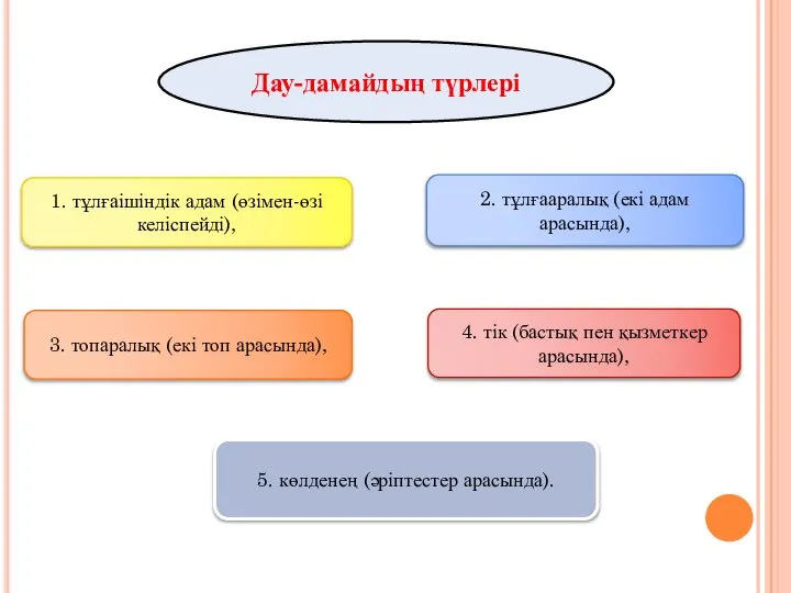 Дау-дамайдың түрлері 1. тұлғаішіндік адам (өзімен-өзі келіспейді), 2. тұлғааралық (екі адам