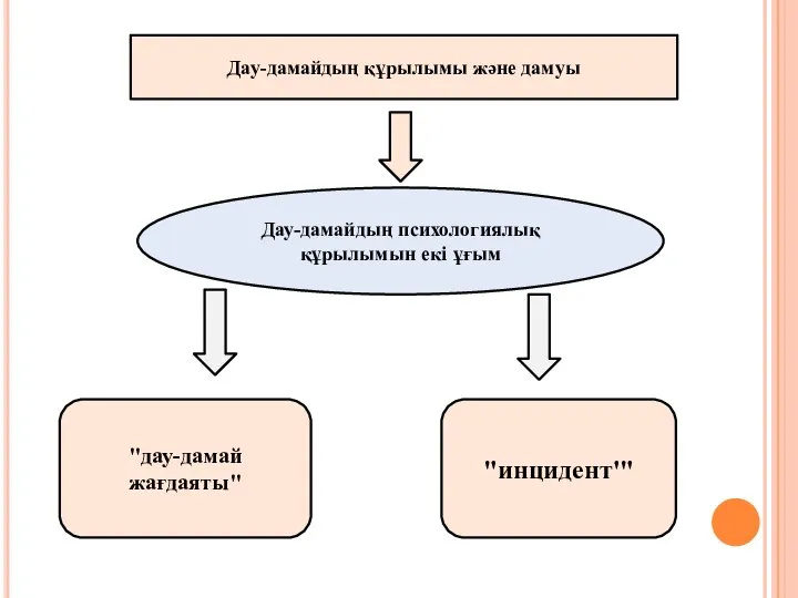 Дау-дамайдың құрылымы және дамуы Дау-дамайдың психологиялық құрылымын екі ұғым "дау-дамай жағдаяты" "инцидент'"