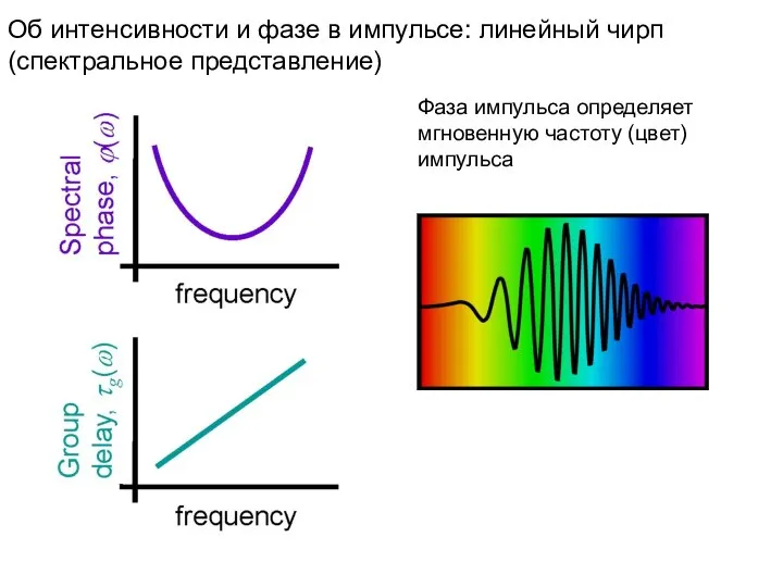 Об интенсивности и фазе в импульсе: линейный чирп (спектральное представление) Фаза