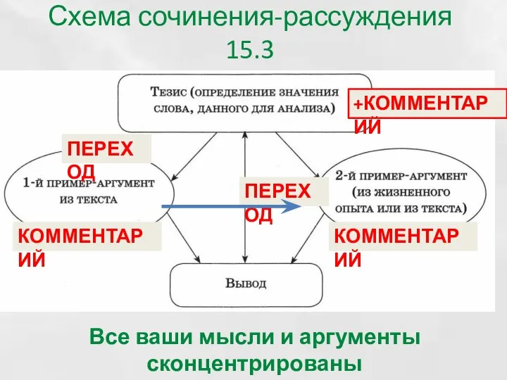 Схема сочинения-рассуждения 15.3 Все ваши мысли и аргументы сконцентрированы на теме