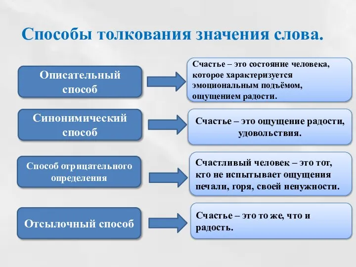 Способы толкования значения слова. Описательный способ Синонимический способ Способ отрицательного определения