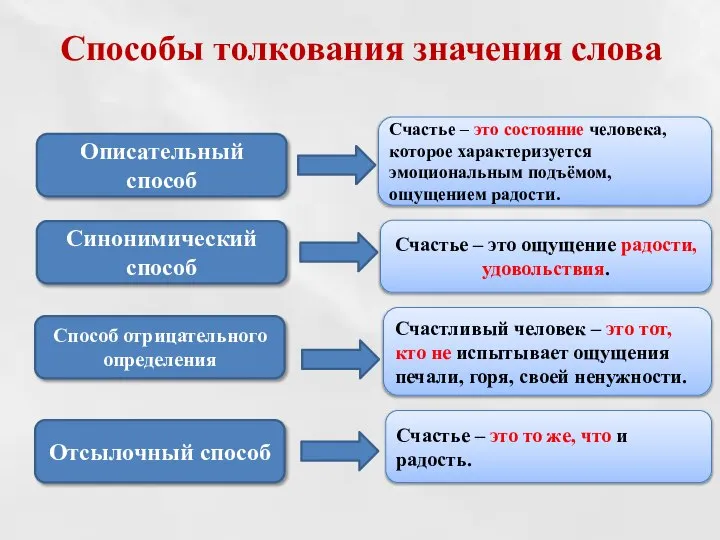 Способы толкования значения слова Описательный способ Синонимический способ Способ отрицательного определения