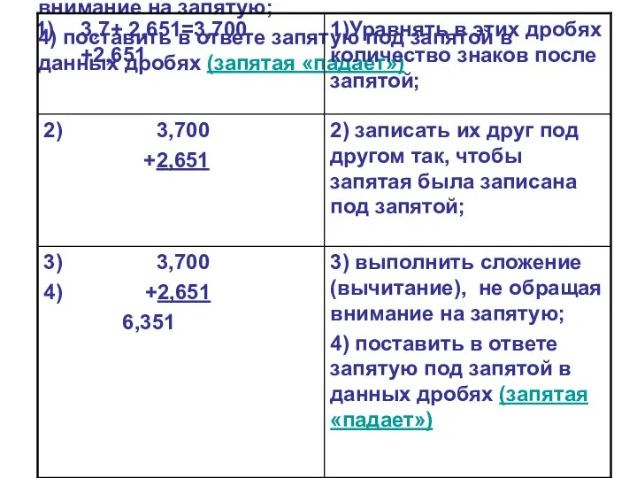 3) выполнить сложение (вычитание), не обращая внимание на запятую; 4) поставить