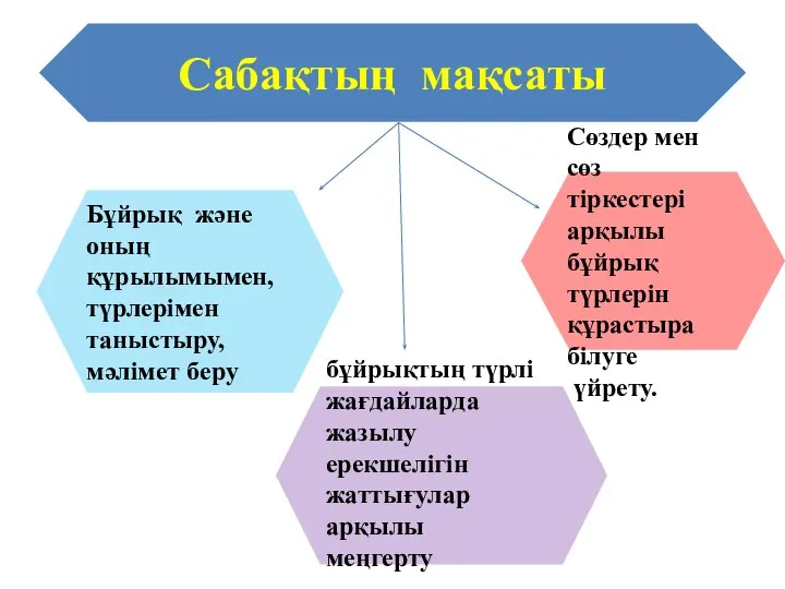 Сабақтың мақсаты Бұйрық және оның құрылымымен, түрлерімен таныстыру, мәлімет беру Сөздер