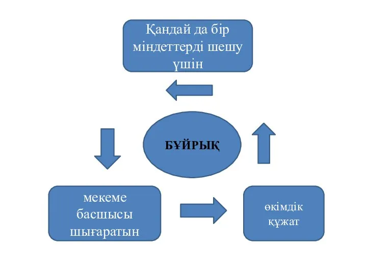 өкімдік құжат БҰЙРЫҚ Қандай да бір міндеттерді шешу үшін мекеме басшысы шығаратын