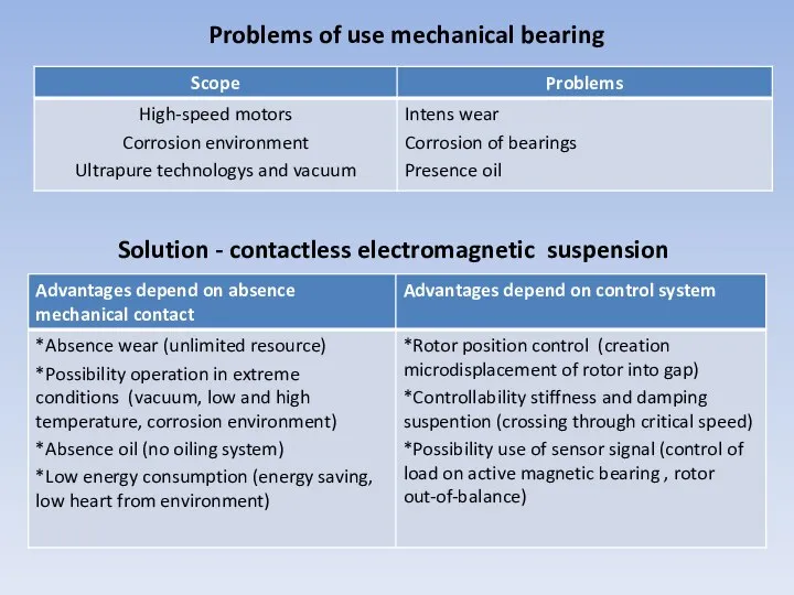 Problems of use mechanical bearing Solution - contactless electromagnetic suspension