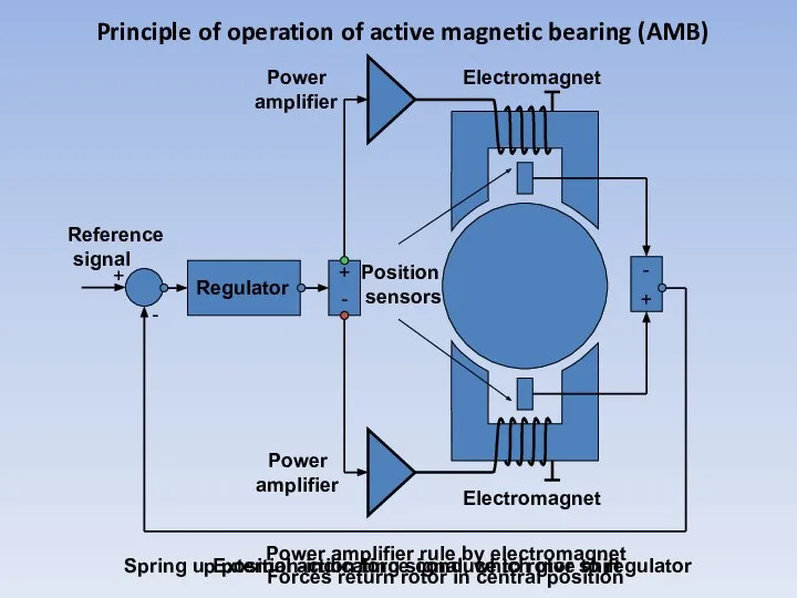 - + Power amplifier Power amplifier Position sensors Reference signal Electromagnet