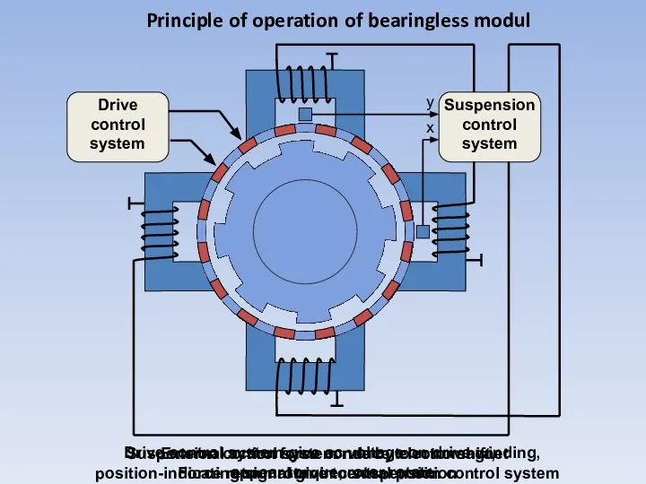 х у Principle of operation of bearingless modul Drive control system