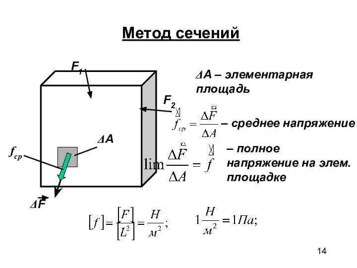 Метод сечений ΔA – элементарная площадь – среднее напряжение