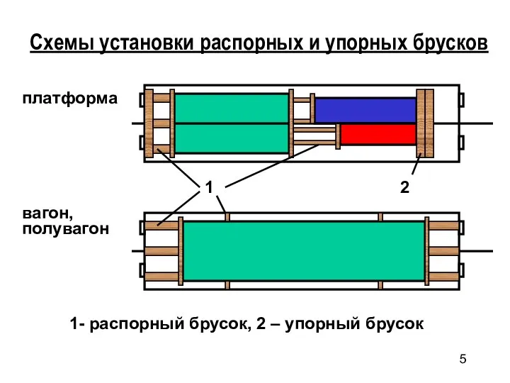 Схемы установки распорных и упорных брусков 1- распорный брусок, 2 – упорный брусок платформа вагон, полувагон