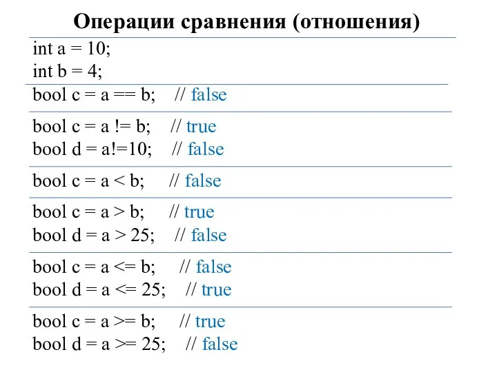 Операции сравнения (отношения) int a = 10; int b = 4;