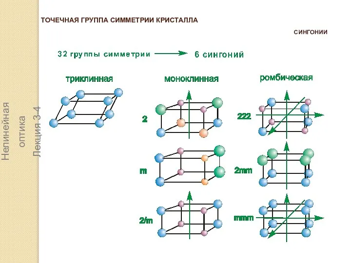 ТОЧЕЧНАЯ ГРУППА СИММЕТРИИ КРИСТАЛЛА СИНГОНИИ Нелинейная оптика Лекция 3-4