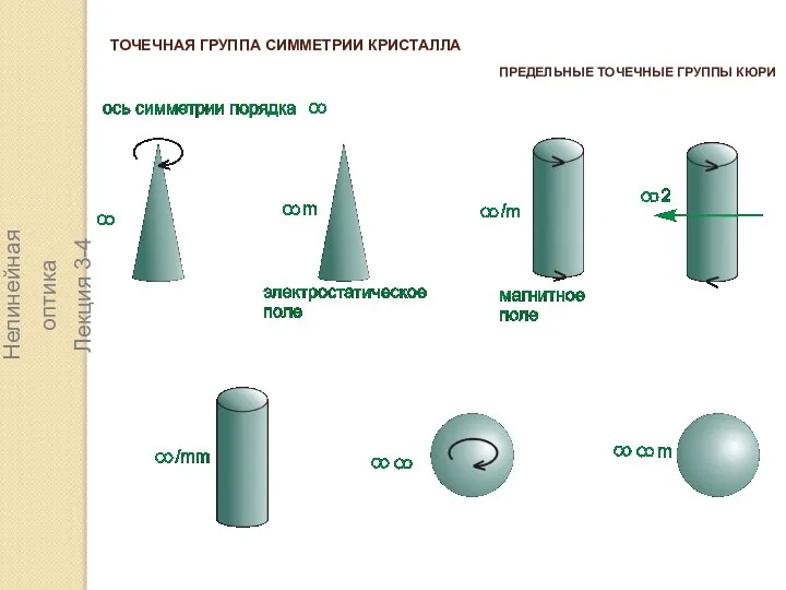 ТОЧЕЧНАЯ ГРУППА СИММЕТРИИ КРИСТАЛЛА ПРЕДЕЛЬНЫЕ ТОЧЕЧНЫЕ ГРУППЫ КЮРИ Нелинейная оптика Лекция 3-4