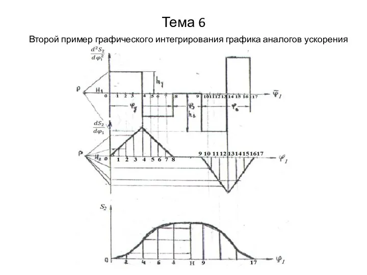 Тема 6 Второй пример графического интегрирования графика аналогов ускорения