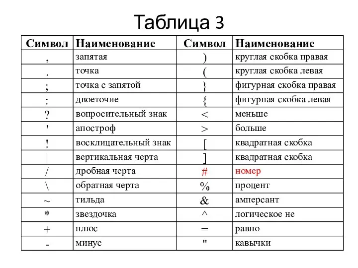 Таблица 3