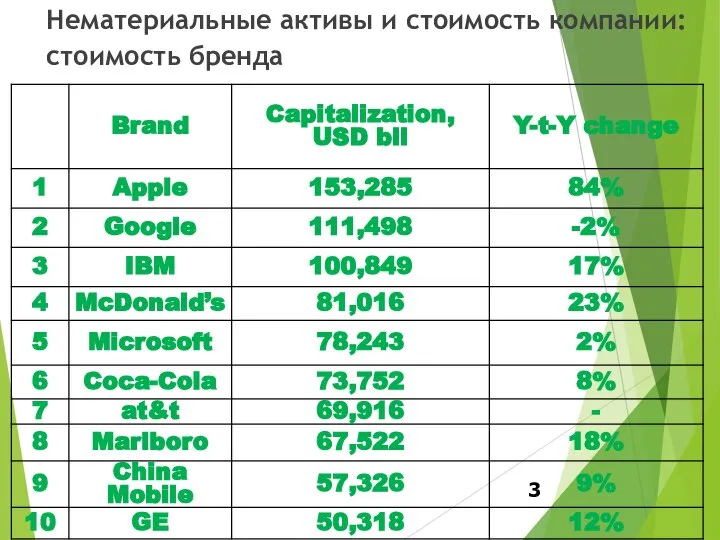 Нематериальные активы и стоимость компании: стоимость бренда