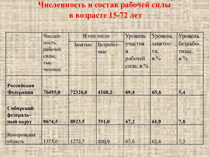 Численность и состав рабочей силы в возрасте 15-72 лет