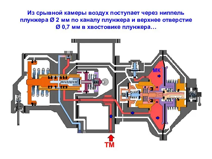 Из срывной камеры воздух поступает через ниппель плунжера Ø 2 мм