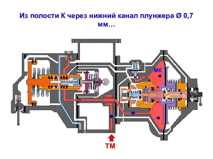 Из полости К через нижний канал плунжера Ø 0,7 мм… ТМ МК